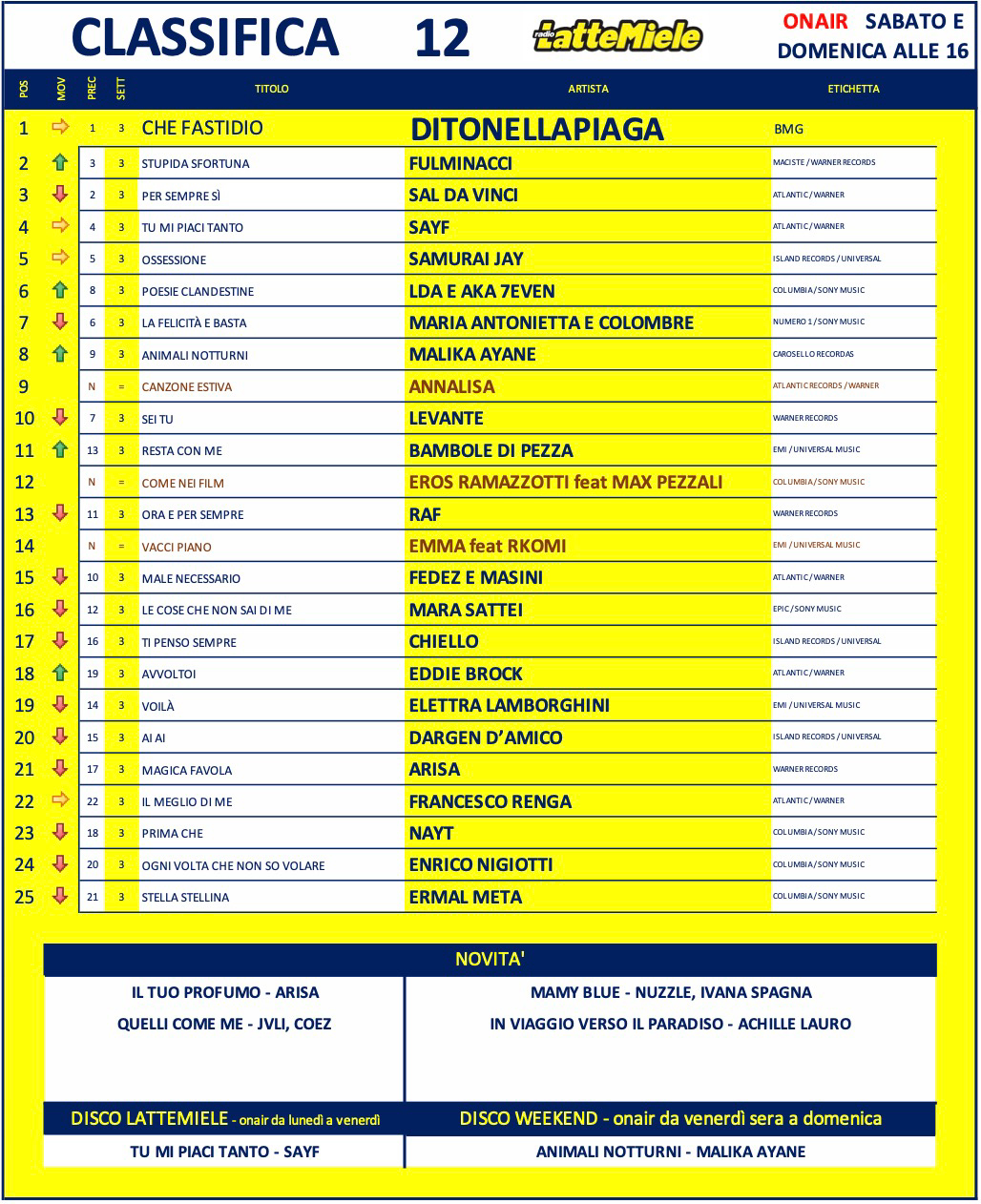 classifica lattemiele 20260320 topsong 12S