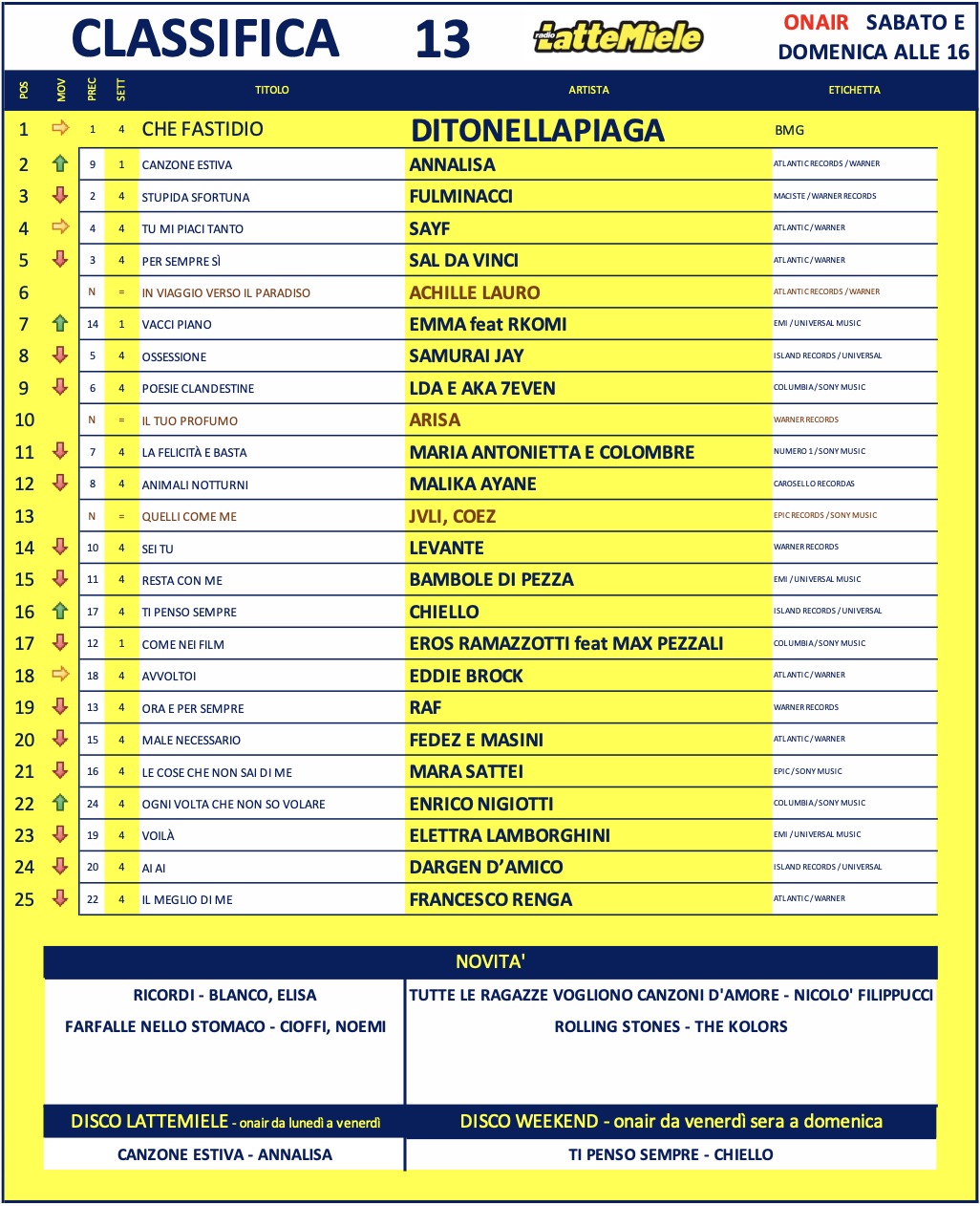 Classifica lattemiele settimana 13 2026